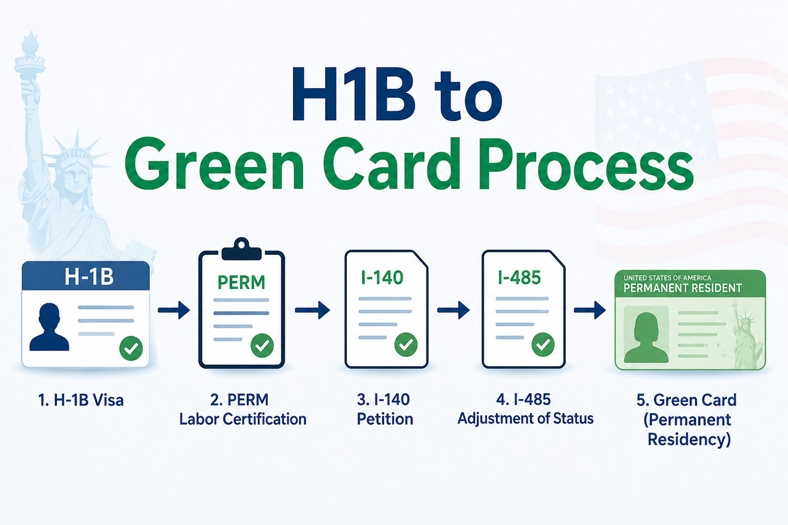 H1B to Green Card Process: Complete Step-by-Step Guide